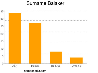 Surname Balaker