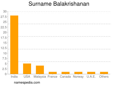 Surname Balakrishanan