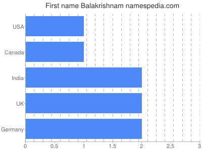 Given name Balakrishnam