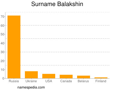 Surname Balakshin