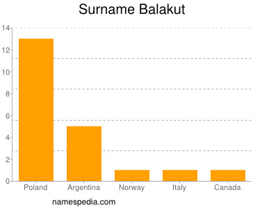 Surname Balakut