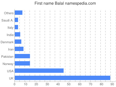 Given name Balal
