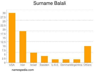 Surname Balali