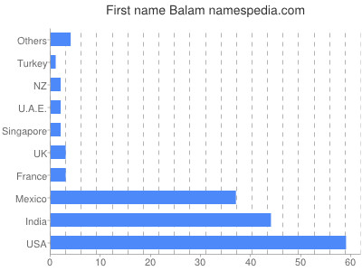Given name Balam