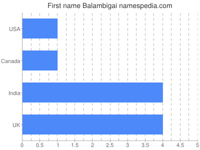 Given name Balambigai