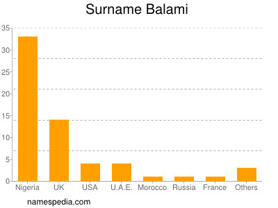 Surname Balami