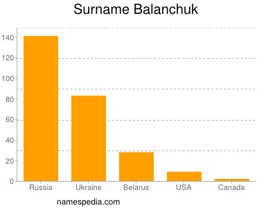 Surname Balanchuk