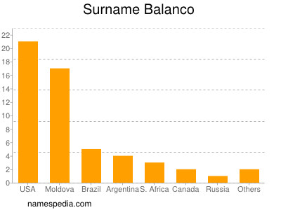 Surname Balanco