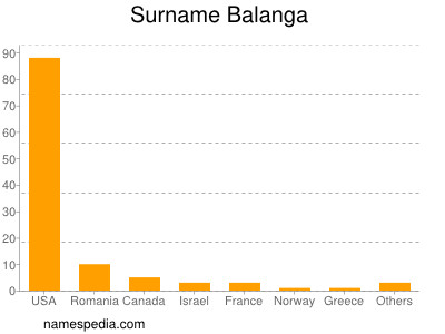 Surname Balanga