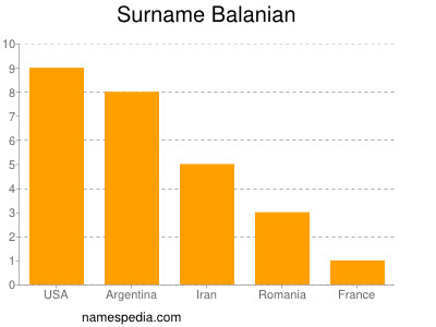 Surname Balanian