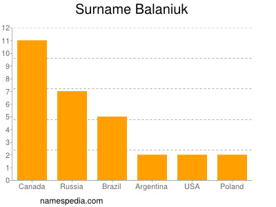 Surname Balaniuk