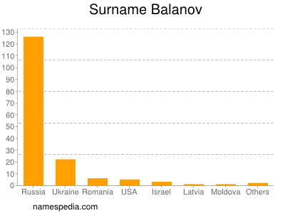 Surname Balanov