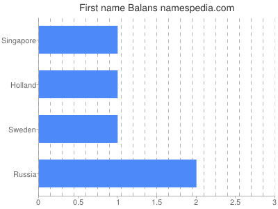 Given name Balans