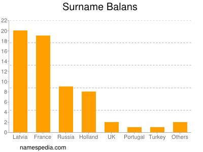 Surname Balans