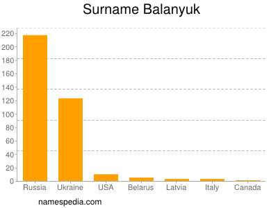 Surname Balanyuk