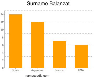 Surname Balanzat