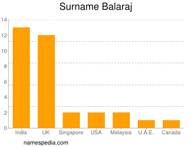 Surname Balaraj