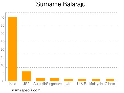 Surname Balaraju