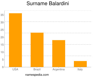 Surname Balardini