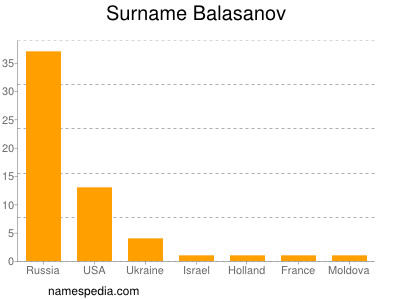 Surname Balasanov