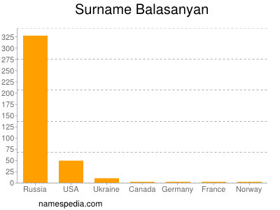 Surname Balasanyan