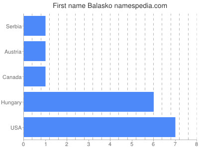 Given name Balasko