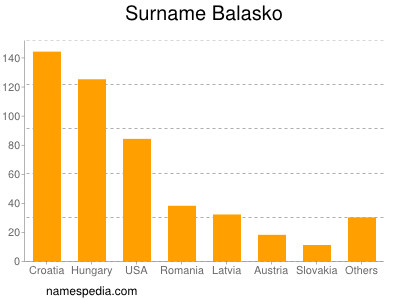 Surname Balasko