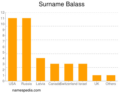 Surname Balass