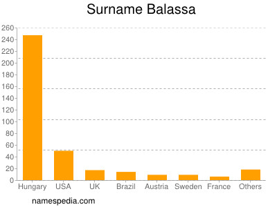 Surname Balassa