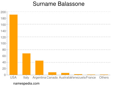 Surname Balassone