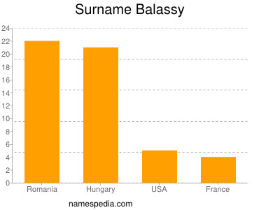 Surname Balassy