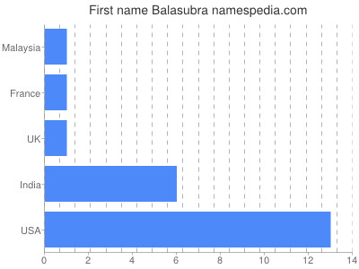 Given name Balasubra