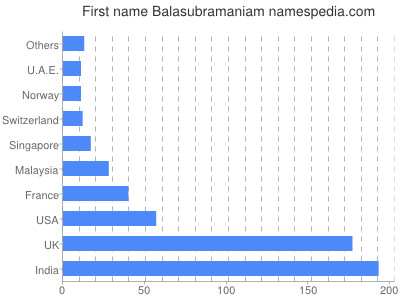 Given name Balasubramaniam