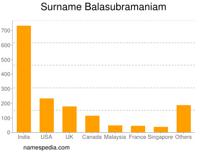 Surname Balasubramaniam
