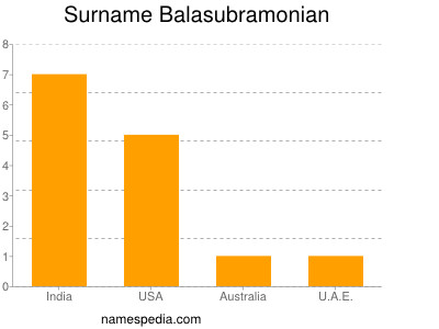 Surname Balasubramonian