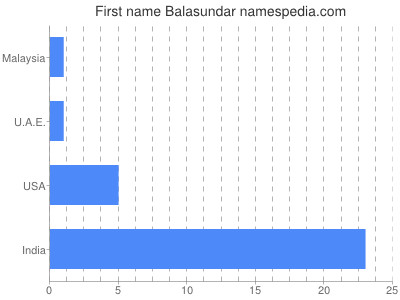 Given name Balasundar