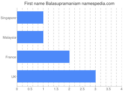 Given name Balasupramaniam