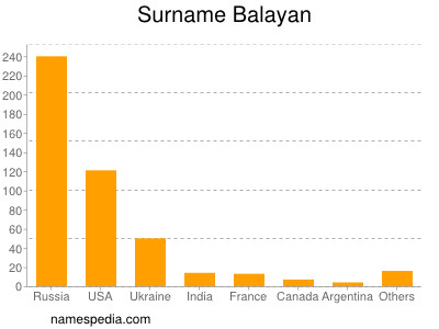 Surname Balayan