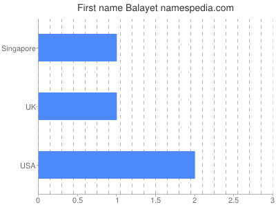 Given name Balayet