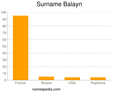 Surname Balayn
