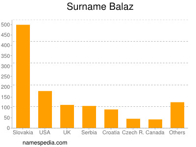 Surname Balaz