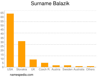 Surname Balazik