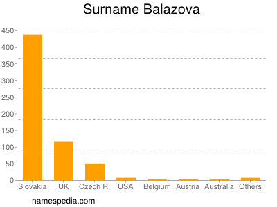 Surname Balazova