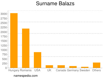 Surname Balazs