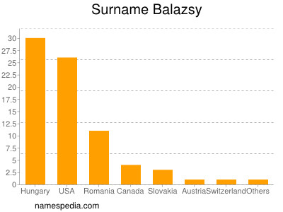Surname Balazsy