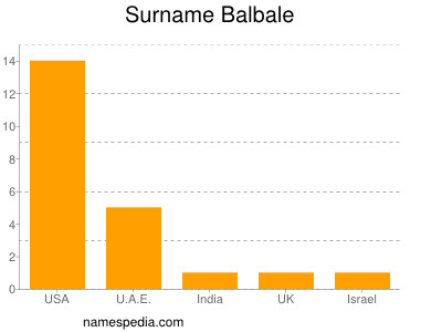 Surname Balbale