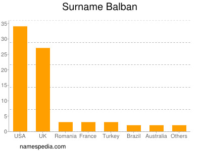 Surname Balban
