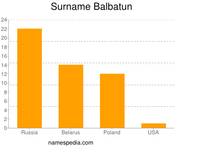 Surname Balbatun
