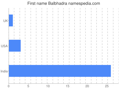 Given name Balbhadra