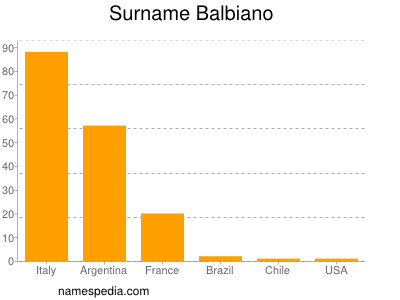 Surname Balbiano